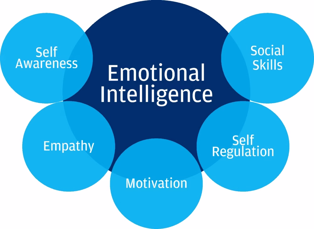 Develop Emotional Intelligence for Better Relationships